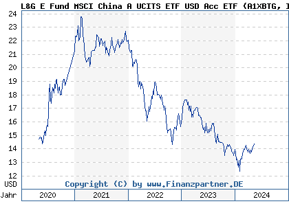 Chart: L&G E Fund MSCI China A UCITS ETF USD Acc ETF (A1XBTG IE00BHBFDF83)