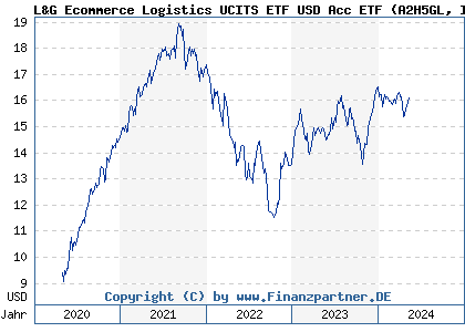 Chart: L&G Ecommerce Logistics UCITS ETF USD Acc ETF (A2H5GL IE00BF0M6N54)