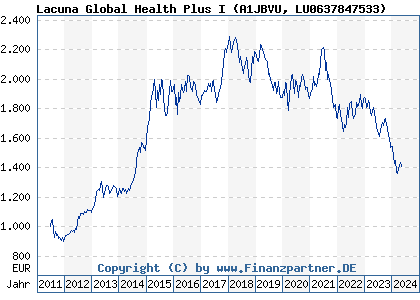Chart: Lacuna Global Health Plus I (A1JBVU LU0637847533)