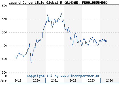 Chart: Lazard Convertible Global R (A14XAR FR0010858498)