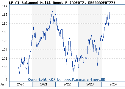 Chart: LF AI Balanced Multi Asset R (A2P0T7 DE000A2P0T77)