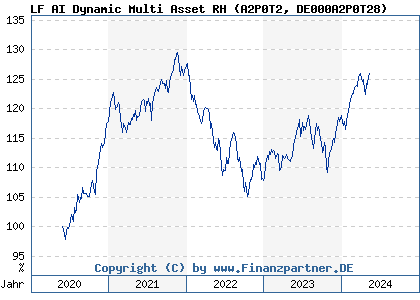 Chart: LF AI Dynamic Multi Asset RH (A2P0T2 DE000A2P0T28)