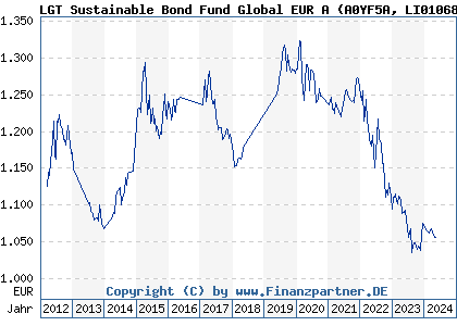 Chart: LGT Sustainable Bond Fund Global EUR A (A0YF5A LI0106892867)