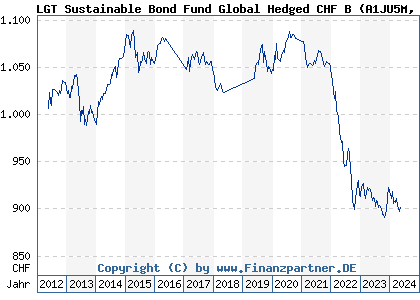 Chart: LGT Sustainable Bond Fund Global Hedged CHF B (A1JU5M LI0148577955)