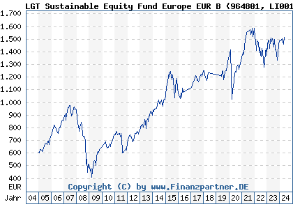 Chart: LGT Sustainable Equity Fund Europe EUR B (964801 LI0015327906)