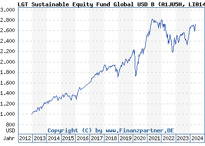 Chart: LGT Sustainable Equity Fund Global USD B (A1JU5H LI0148540466)