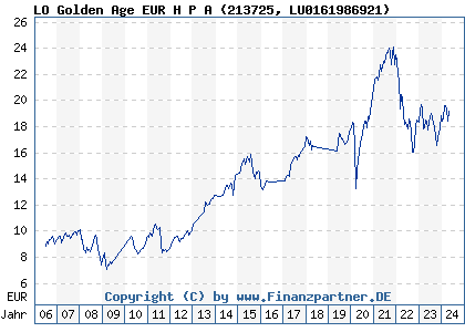 Chart: LO Golden Age EUR H P A (213725 LU0161986921)