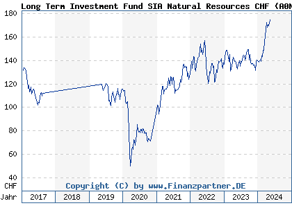 Chart: Long Term Investment Fund SIA Natural Resources CHF (A0NAYJ LU0301246939)
