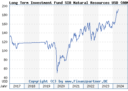 Chart: Long Term Investment Fund SIA Natural Resources USD (A0NAYH LU0301247234)