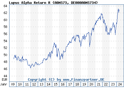 Chart: Lupus Alpha Return R (A0MS73 DE000A0MS734)