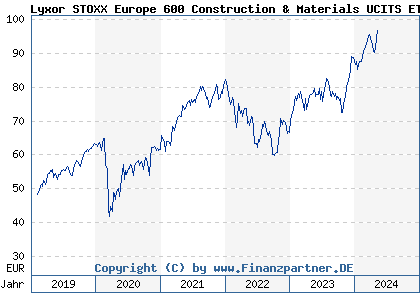 Chart: Lyxor STOXX Europe 600 Construction & Materials UCITS ETF A (LYX01Z LU1834983808)