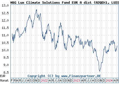 Chart: M&G Lux Climate Solutions Fund EUR A dist (A2QDX1 LU2226639545)