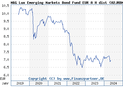 Chart: M&G Lux Emerging Markets Bond Fund EUR A H dist (A2JRBM LU1670631362)