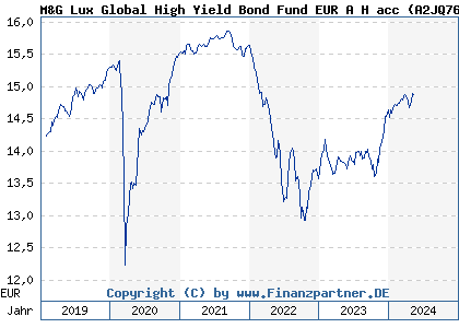 Chart: M&G Lux Global High Yield Bond Fund EUR A H acc (A2JQ76 LU1670726402)