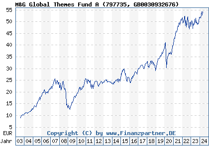 Chart: M&G Global Themes Fund A (797735 GB0030932676)