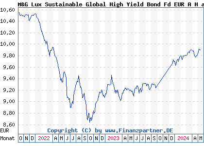 Chart: M&G Lux Sustainable Global High Yield Bond Fd EUR A H acc (A2DWEV LU1665235914)