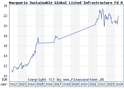 Chart: Macquarie Sustainable Global Listed Infrastructure Fd A EUR (A0YGHN LU0433812962)