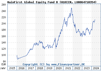 Chart: MainFirst Global Equity Fund B (A1KCCN LU0864710354)