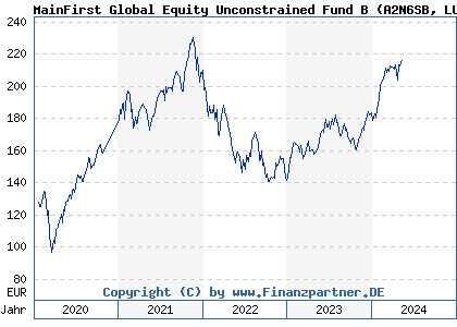 Chart: MainFirst Global Equity Unconstrained Fund B (A2N6SB LU1856130460)