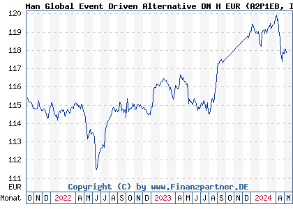 Chart: Man Global Event Driven Alternative DN H EUR (A2P1EB IE00BJBLGL74)
