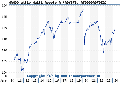 Chart: MANDO aktiv Multi Assets A (A0YBF3 AT0000A0F9E2)