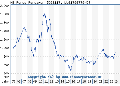Chart: ME Fonds Pergamon (593117 LU0179077945)