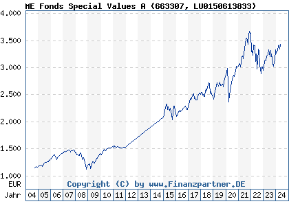 Chart: ME Fonds Special Values A (663307 LU0150613833)
