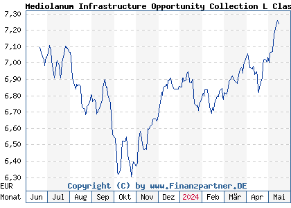 Chart: Mediolanum Infrastructure Opportunity Collection L Class A (A1T995 IE00B943L826)