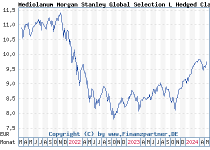 Chart: Mediolanum Morgan Stanley Global Selection L Hedged Class A (A0NJY0 IE00B2NLMV86)