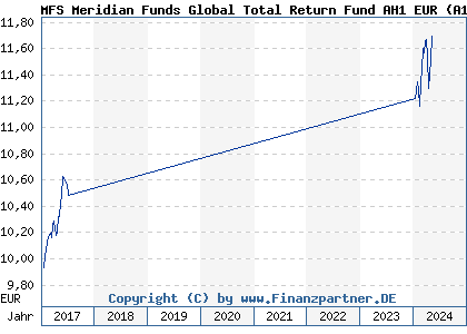 Chart: MFS Meridian Funds Global Total Return Fund AH1 EUR (A12DX6 LU1123736917)