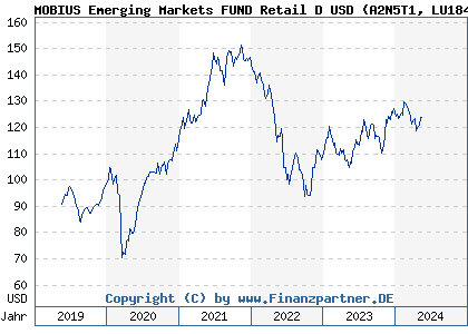 Chart: MOBIUS Emerging Markets FUND Retail D USD (A2N5T1 LU1846739750)