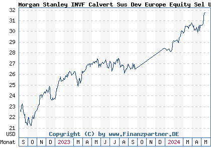 Chart: Morgan Stanley INVF Calvert Sus Dev Europe Equity Sel USD AH (A3DJP8 LU2459590878)