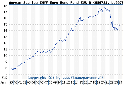 Chart: Morgan Stanley INVF Euro Bond Fund EUR A (986731 LU0073254285)