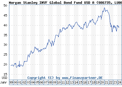 Chart: Morgan Stanley INVF Global Bond Fund USD A (986735 LU0073230426)