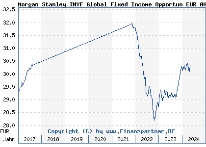 Chart: Morgan Stanley INVF Global Fixed Income Opportun EUR AH (A112H3 LU0712123511)