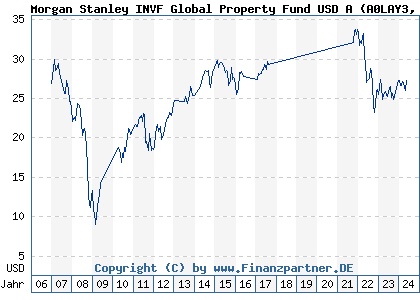 Chart: Morgan Stanley INVF Global Property Fund USD A (A0LAY3 LU0266114312)