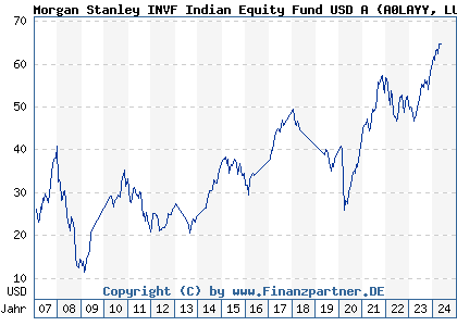 Chart: Morgan Stanley INVF Indian Equity Fund USD A (A0LAYY LU0266115632)