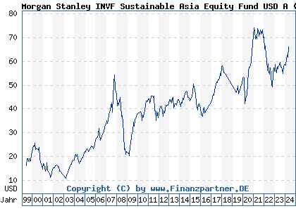 Chart: Morgan Stanley INVF Sustainable Asia Equity Fund USD A (986715 LU0073229253)