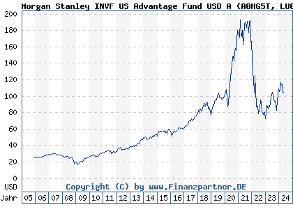 Chart: Morgan Stanley INVF US Advantage Fund USD A (A0HG5T LU0225737302)