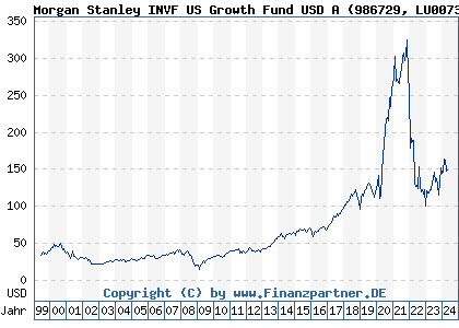 Chart: Morgan Stanley INVF US Growth Fund USD A (986729 LU0073232471)