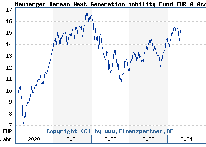 Chart: Neuberger Berman Next Generation Mobility Fund EUR A Acc (A2N4EU IE00BD6J9V56)