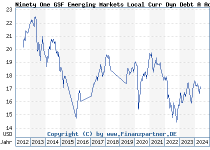 Chart: Ninety One GSF Emerging Markets Local Curr Dyn Debt A Acc USD (A1H7FG LU0565898300)