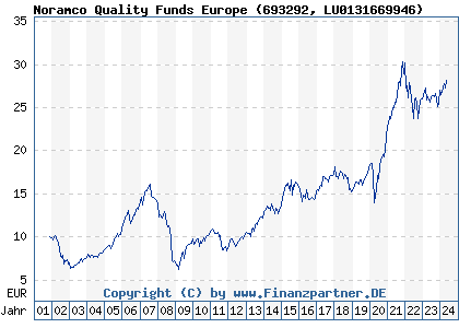 Chart: Noramco Quality Funds Europe (693292 LU0131669946)
