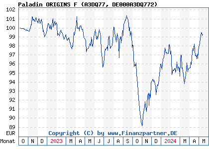 Chart: Paladin ORIGINS F (A3DQ77 DE000A3DQ772)