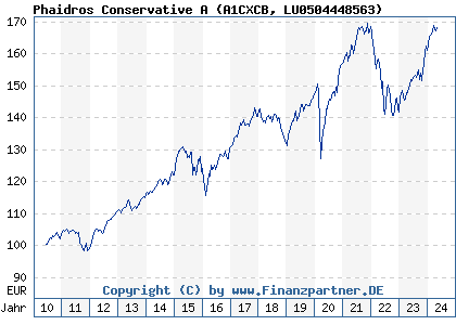 Chart: Phaidros Conservative A (A1CXCB LU0504448563)