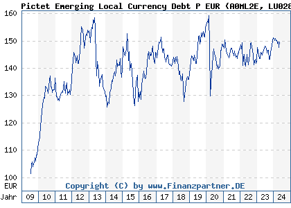 Chart: Pictet Emerging Local Currency Debt P EUR (A0ML2E LU0280437673)
