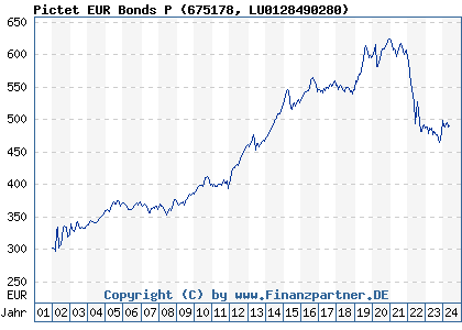 Chart: Pictet EUR Bonds P (675178 LU0128490280)