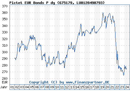 Chart: Pictet EUR Bonds P dy (675179 LU0128490793)