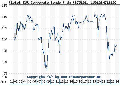 Chart: Pictet EUR Corporate Bonds P dy (675191 LU0128471819)
