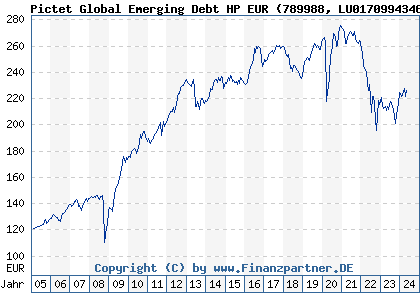 Chart: Pictet Global Emerging Debt HP EUR (789988 LU0170994346)